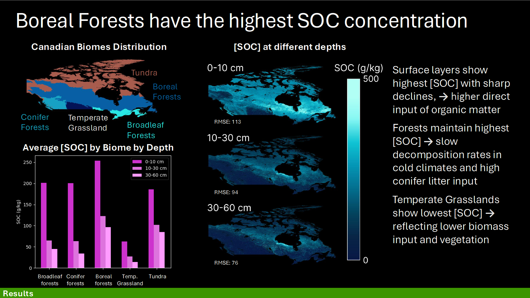 Research: Mapping Soil Organic Carbon across Canada with Satellite Imaging & ML