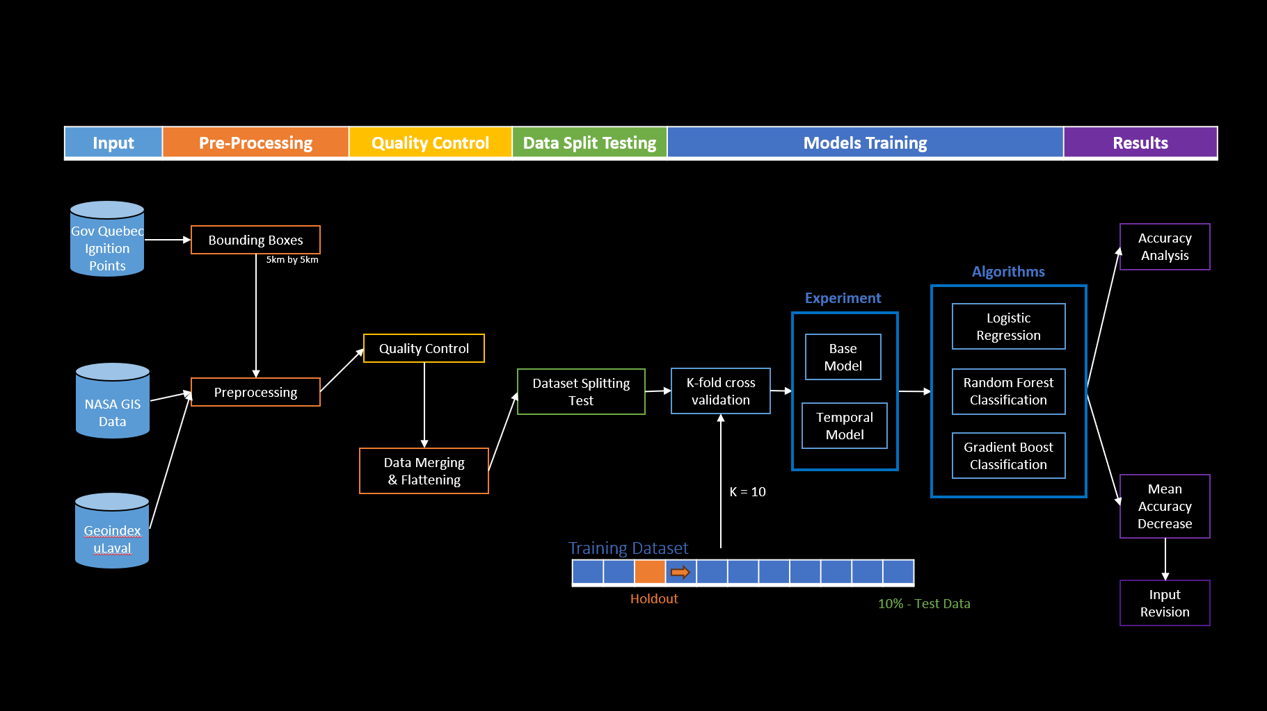 Research: Wildfire Ignition Risks Prediction with ML